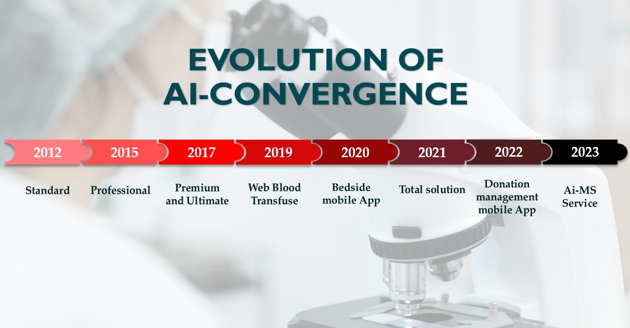 Evolution of Ai-Convergence